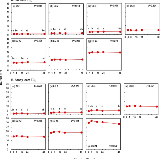 Fig. 1. Changes in EC e  of silt loam and sandy loam with standing time after soil saturation