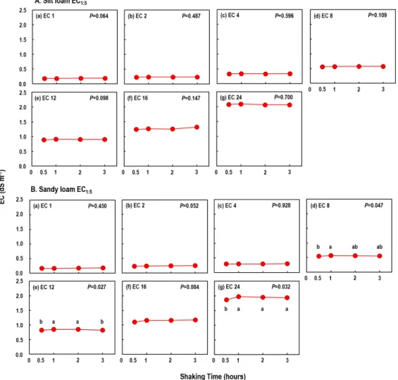 Fig. 2. Changes in EC 1:5  of silt loam and sandy loam with shaking time. Values are the means of triplicated, and small  standard error bars are not often depicted