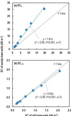 Fig. 3. Relationship of EC between silt loam and sandy loam soils: (a) EC e  and (b) EC 1:5 