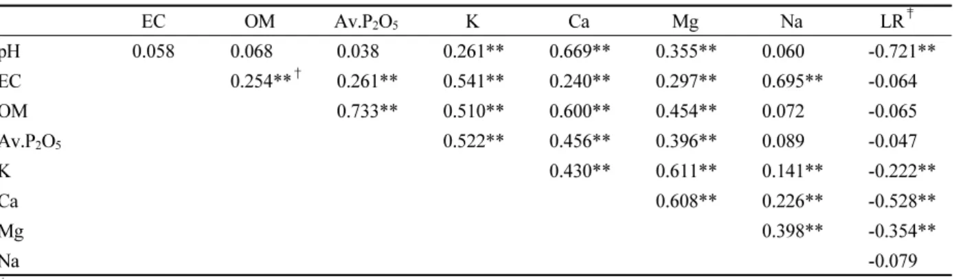 Table 2. A correlation coefficient among chemical contents of orchard soils in 2018 in Jeonnam province ( n = 150)