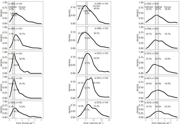 Fig. 2.  Distribution of orchard soils by excess, deficient and optimal range of exchangeable cations by year in Jeonnam  province