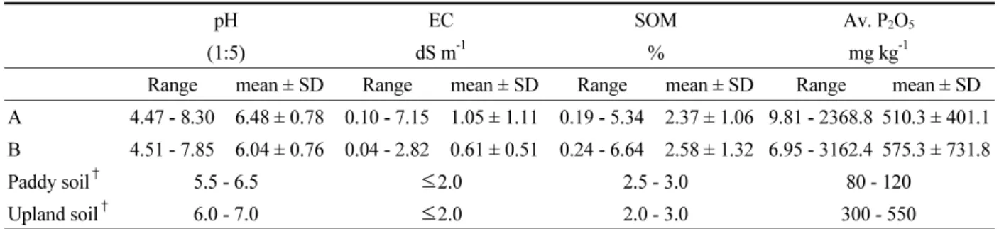 Table 1. The result of soil chemical analysis (A: non-industrial complex, B: industrial complex).