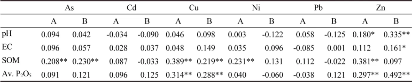 Table 3. Correlation of chemical properties of soils with heavy metal concentration (A: non-industrial complex, B:  industrial complex)