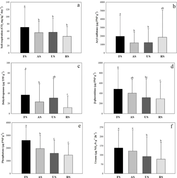 Fig. 4. Result of soil biological properties depending on varied land use. Different superscripts indicate significant  differences at  p < 0.05 (FS, forest soil; AS, agricultural soil; US, urban soil; RS, remediated soil; a, soil respiration; b,  aryls