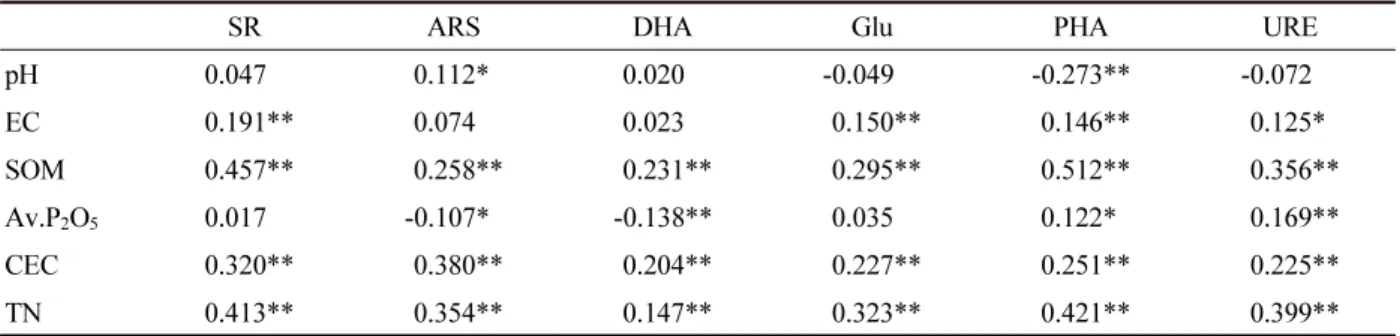 Table 1. Correlation between chemical and biological properties of soil examined in this study.