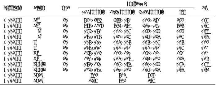 Table 4. Cation exchange capacity of two soil mineral fractions in three depths of Natural Forest