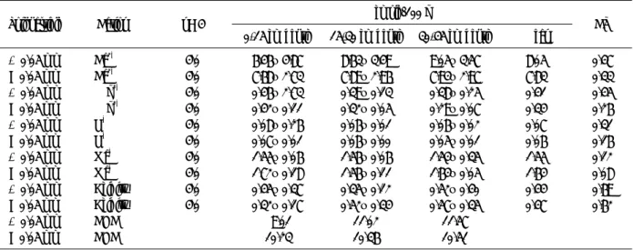 Table 6. Cation exchangeable capacity of soil mineral particles at three depths of Farm Land 