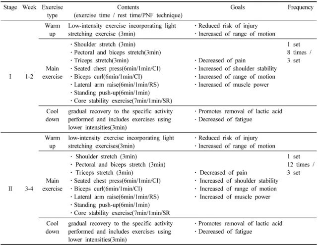 Table  1.  Scapular  stability  exercise  program  (PNF  technique)