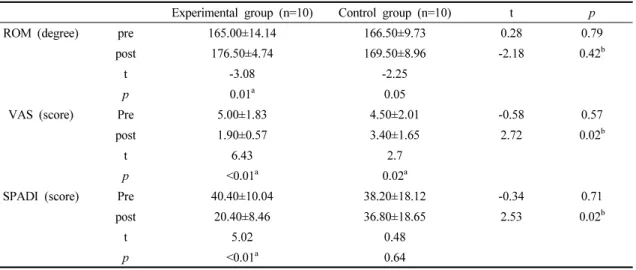 Table  2.  General  characteristic  of  the  experimental  group  and  control  group