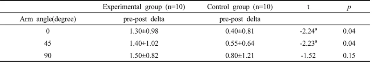 Table  4.  Comparison  of  the  LSST  between  experimental  group  and  control  group