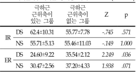 표  4.  내회전  및  외회전  관절  운동범위            (unit:  deg) Ⅳ.  논  의 배구는  어깨  관절  움직임에  있어  최적화된  운동학적  기능이  요구되는  스포츠이다(문영래,  한재석,  2002)