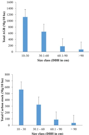 Fig. 3. Girth class distribution and ABG and C stock.