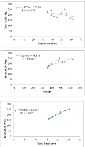 Fig. 5. Relationship of AGB with tree diversity, density and basal area. 