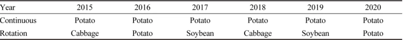 Table 1. Cropping systems of potato cultivation.