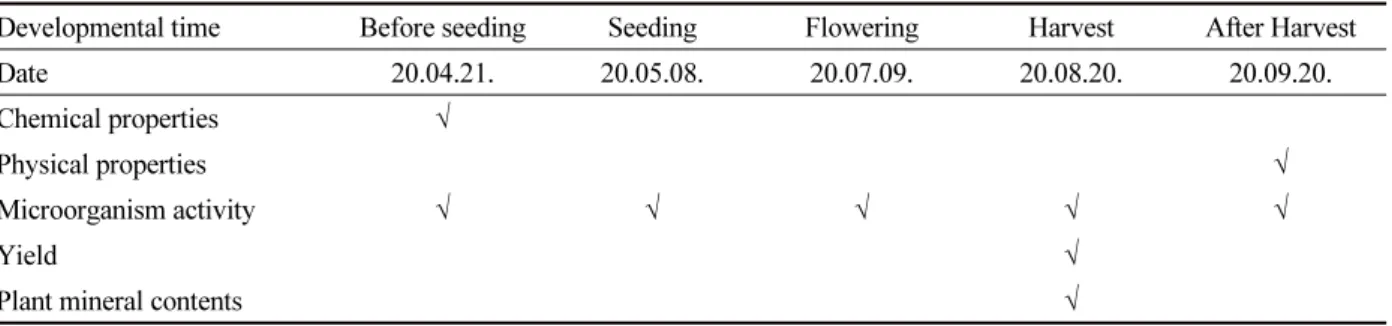 Table 2. Sampling time and major developmental period of potato on 2020.
