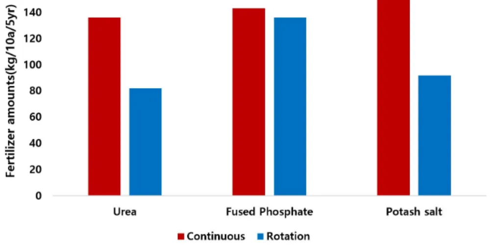 Fig. 1. NPK fertilizers depending on soil testing of two potato cropping systems for 5-years.