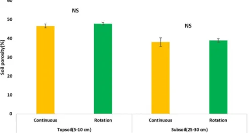 Table 3. Soil chemical properties of two cropping systems on potato cultivation.