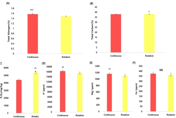 Fig. 6. Influence of cropping systems on potato nutrient contents (T-test, ns: no significance, *  p-value < 0.05, ** 