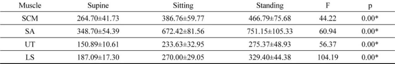 Table 2. Comparison of muscle activity of the neck and shoulder muscle among the various postures of chin-in exercise (n=  20,  unit:  %RVC)