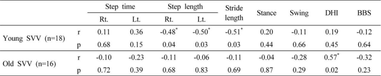 Table  4.  Correlation  of  subjective  visual  vertical  test  with  gait  parameters,  dizziness,  and  balance  ability