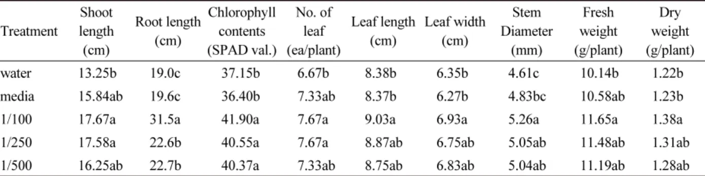 Table 5. Growth parameter of cucumber after 4 weeks according to treatment of  Bacillus aryabhattai GW320