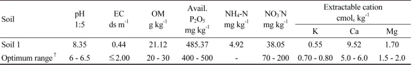 Table 1. The chemical properties of soil used in this experiment. Soil pH 1:5 EC ds m -1 OMg kg -1 Avail