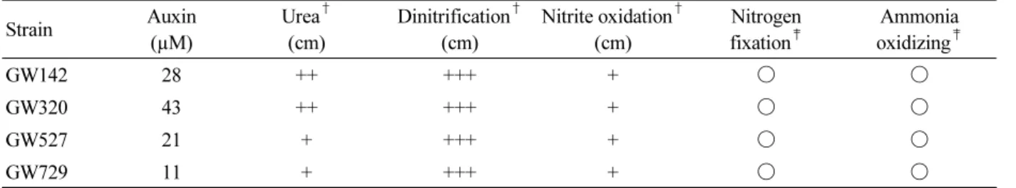 Table 2. Plant growth-promoting capabilities of the isolates from cucumber caltivation soils