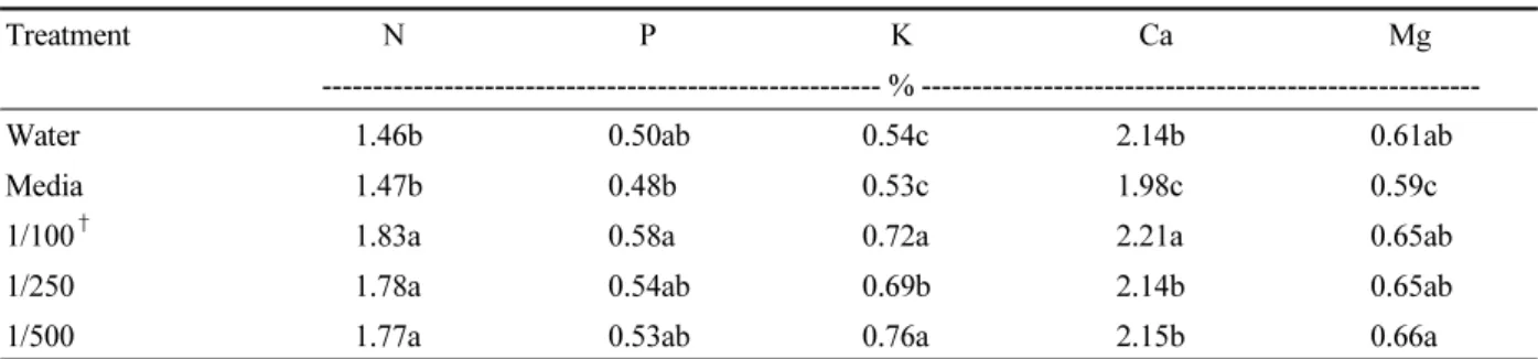 Table 4. The chemical properties of before and after application of the microbial agent.