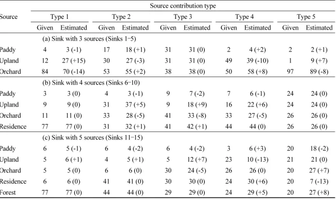 Table 5. Contribution of sources to sinks estimated by SIAR model under the Scenario 2 with varying number of  sources (3 ‒5) and their contribution and fixed 5 tracers.