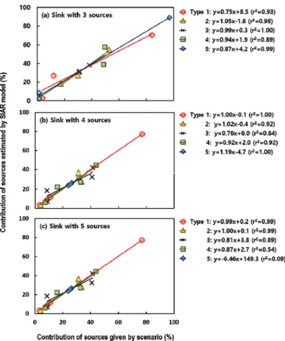 Fig. 3. Correlation between the given and SIAR-estimated contributions of sources to a sink under the Scenario 2 with  varying number of sources (3 ‒5) and their contribution and fixed 5 tracers (Table 2): (a) sink with 3 sources, (b) sink with  4 sources,