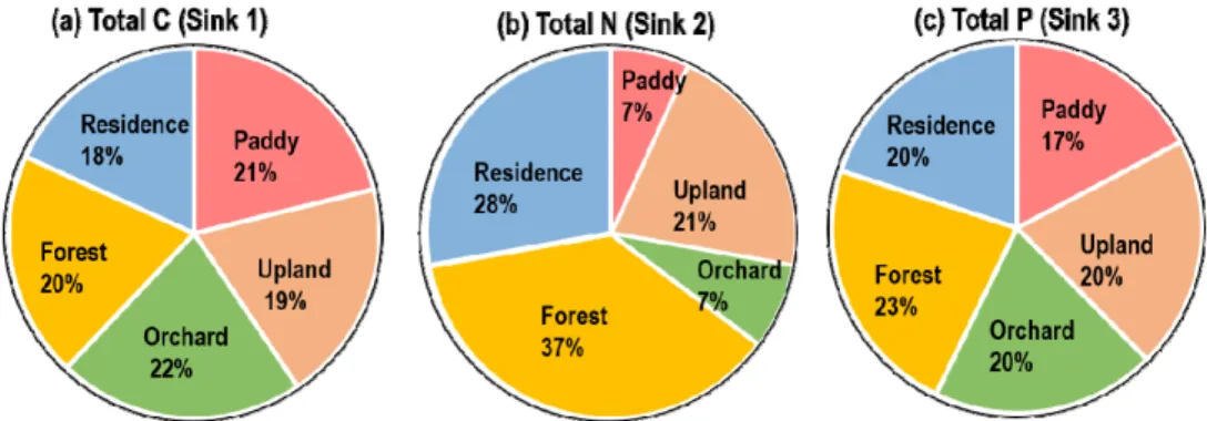 Fig. 4. Contribution of source to sink (water samples) with different water chemistry: (a) total C of sink 1, (b) total N of  sink 2, and (c) total P of sink 3