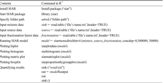 Table 1. List of R command for SIAR modeling.