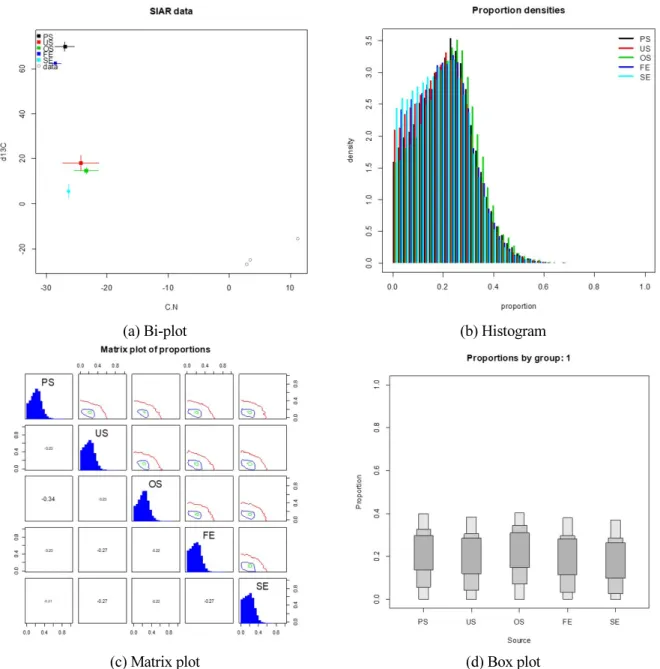 Fig. 1. Examples of diagrams of model output of SIAR: (a) bi-plot, (b) histogram, (c) matrix plot, and (d) box plot.
