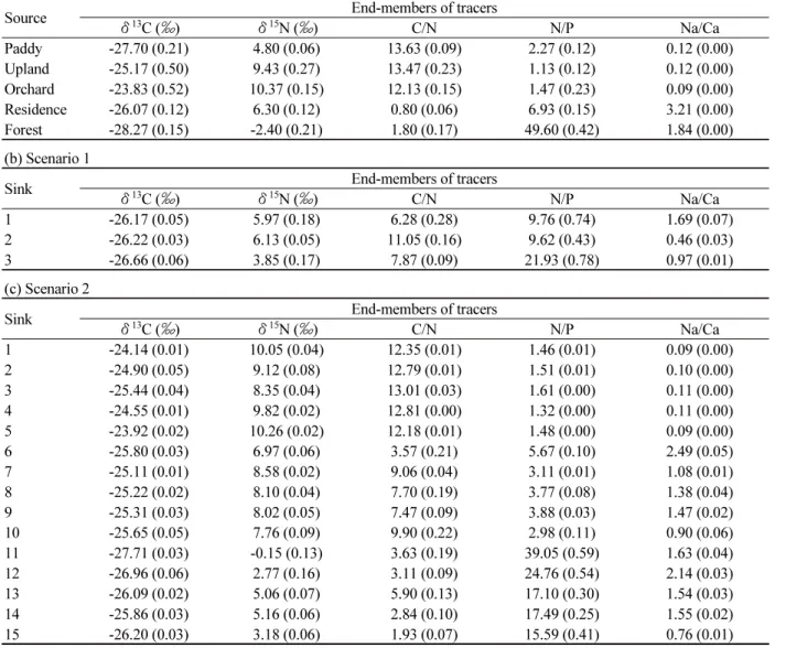 Table 2. Simulation conditions of SIAR model: (a) mean values and standard deviation ( μ±σ 2 ) of end-members of five  tracers for each source, (b)  μ±σ 2  of tracers for three sink (water samples) of scenario 1, and (c)  μ±σ 2  of tracers for three  sink 