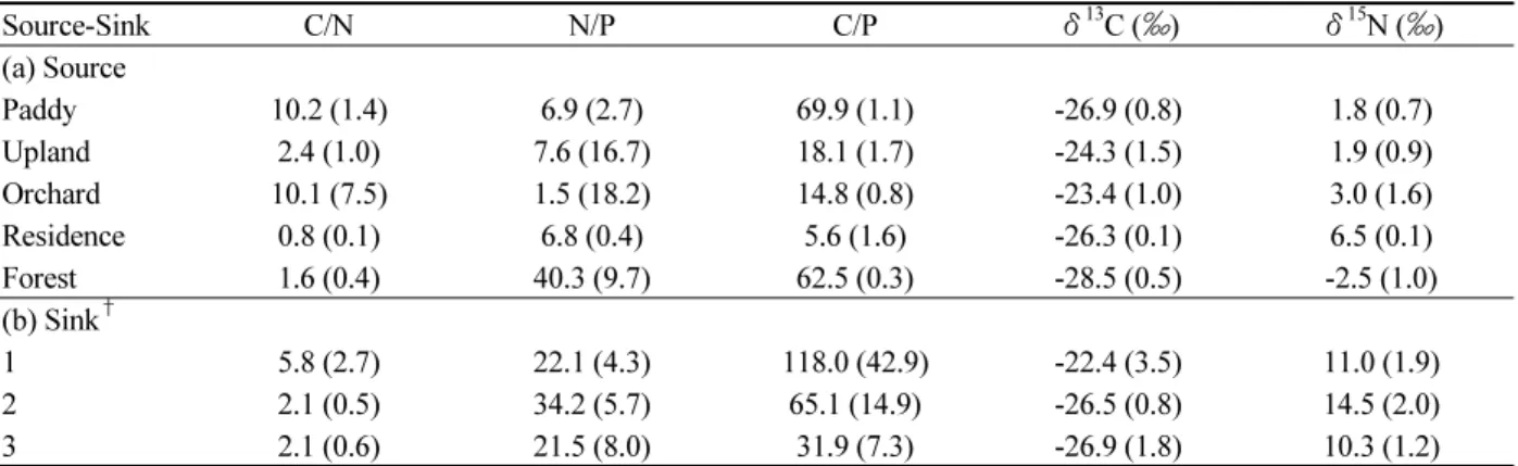 Table 3. Data extracted from Jeon (2015) for application of SIAR model: (a) end-members of tracers for sources and (b)  end-members of tracers in sinks