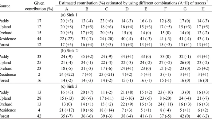 Table 4. Contribution of sources to sinks estimated by SIAR model under the Scenario 1 with fixed contribution of  sources and varying combinations of tracers.