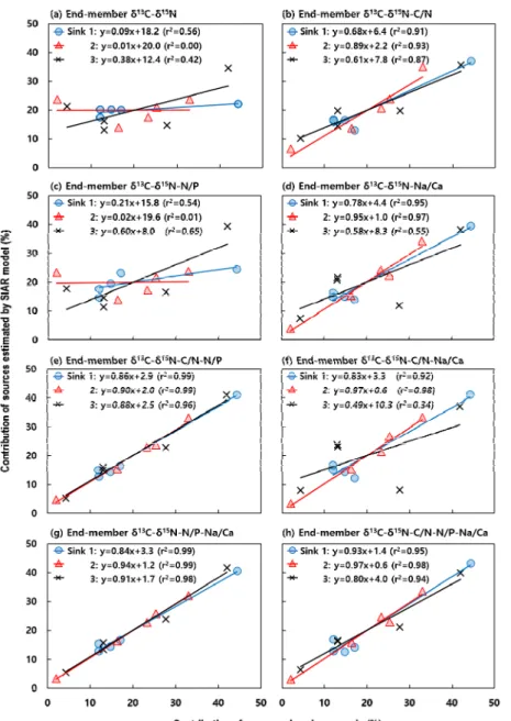 Fig. 2. Correlation between the given and SIAR-estimated contributions of sources to a sink under the Scenario 1 with  fixed contribution of sources and varying combinations of tracers (Table 2): (a) end-members  δ 13 C- δ 15 N, (b) end-  members  δ 13 C- 