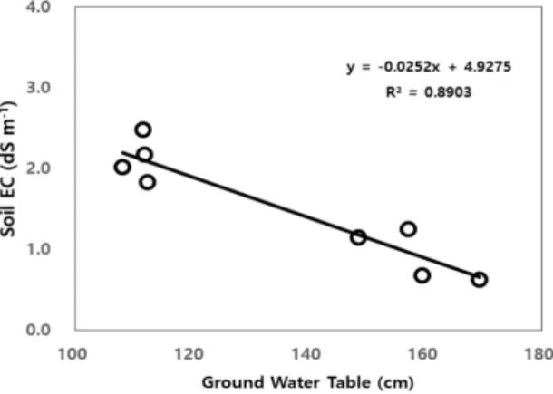 Fig. 7. Correlation between groundwater table depth and EC of surface soil.