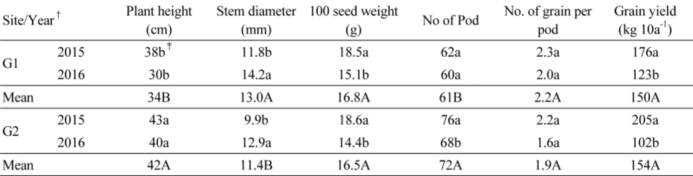 Table 3. Growth characteristics and yield of soybean in the field with different groundwater varation during 2015 and  2016 growth season in Saemangeum.