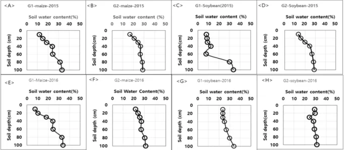 Fig. 9. Distribution of Soil water content in the soil profiles of two fields with different groundwater table after maize  and soybean harvest in 2015 and 2016 at Saemangeum (G1: Site with intermediate and deep groundwater table, G2: 