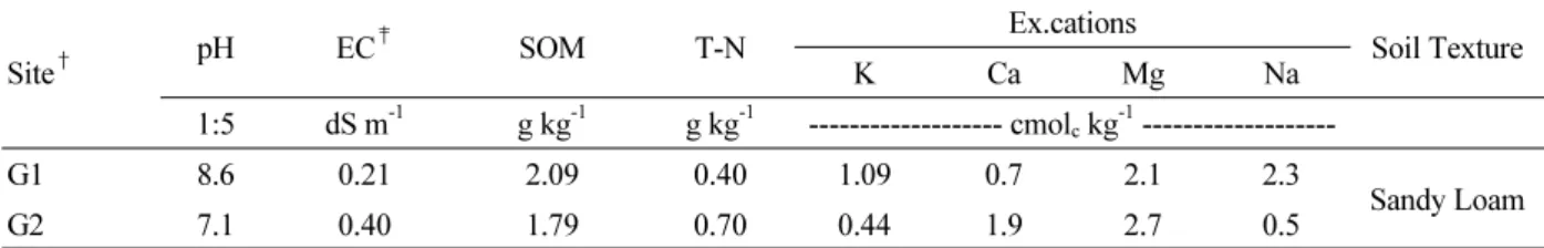 Table 1. Soil properties of study site before experiment in Saemangeum reclaimed land.