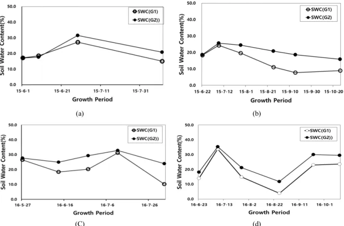 Fig. 4. Variation of Soil water content in two fields with different groundwater table depth for 2015-2016 growing  season in Saemangeum