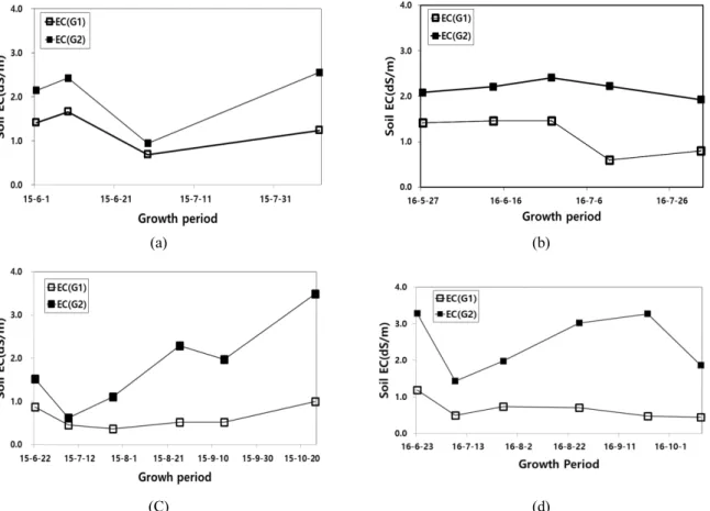 Fig. 5. Variations of Soil EC in two fields with different groundwater table depth for 2015-2016 growing season in  Saemangeum reclaimed land (a) Maize-2015 (b) Maize-2016 (c) Soybean-2015 (d) Soybean-2016 (G1: Site with  intermediate and deep groundwater 