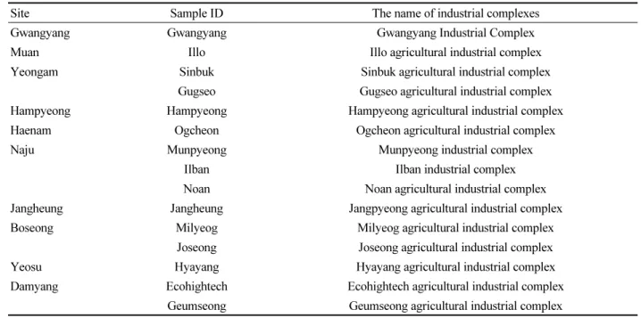 Table 1.  Monitored industrial complexes in Jeon-Nam province in 2018 in Korea.