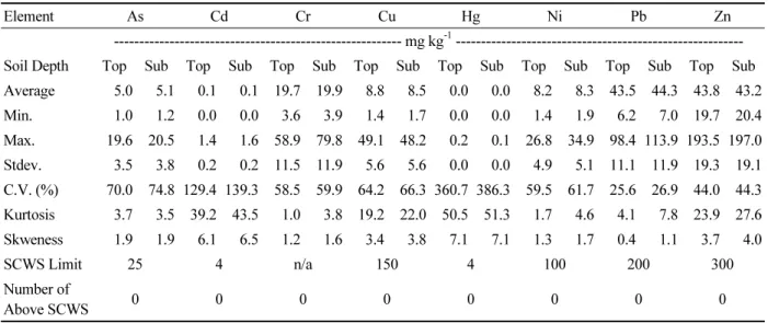 Table 4.  Descriptive statistics of heavy metal concentrations in agricultural soils near the industrial complexes in  Jeon-Nam Province in Korea.