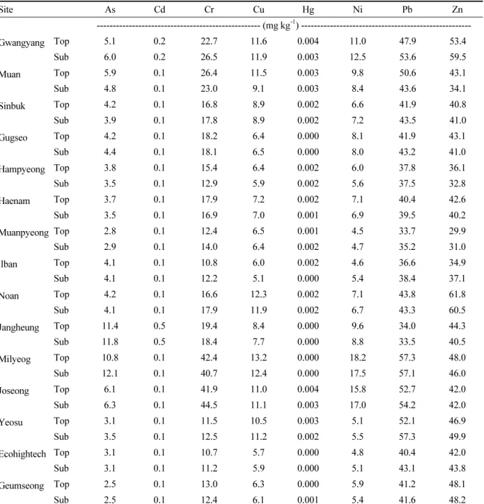 Table 5.  Heavy metal concentrations for top and sub agricultural soils near the industrial complexes in Jeon-Nam  Province in Korea
