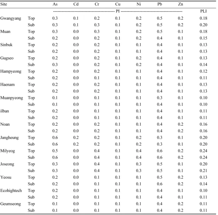 Table 6.  Pollution index (PI) and pollution load index (PLI) for top and sub agricultural soils near the industrial  complexes in Jeon-Nam Province in Korea.