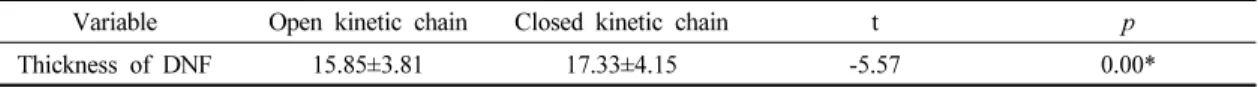 Table 4. Comparison of thickness of deep neck flexor between open and closed kinetic chain during chin-in exercise movement                                                                                                                                     