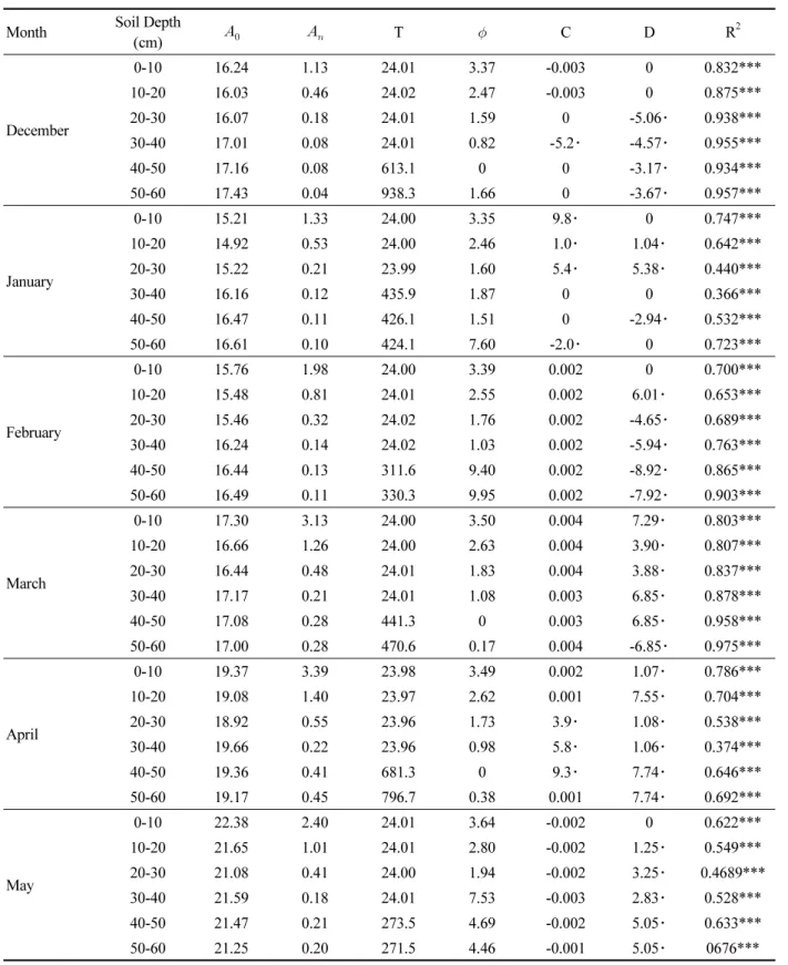 Table 7. Statistical characteristics on measured &amp; predicted soil temperature by time at 20 kPa irrigation treatment.