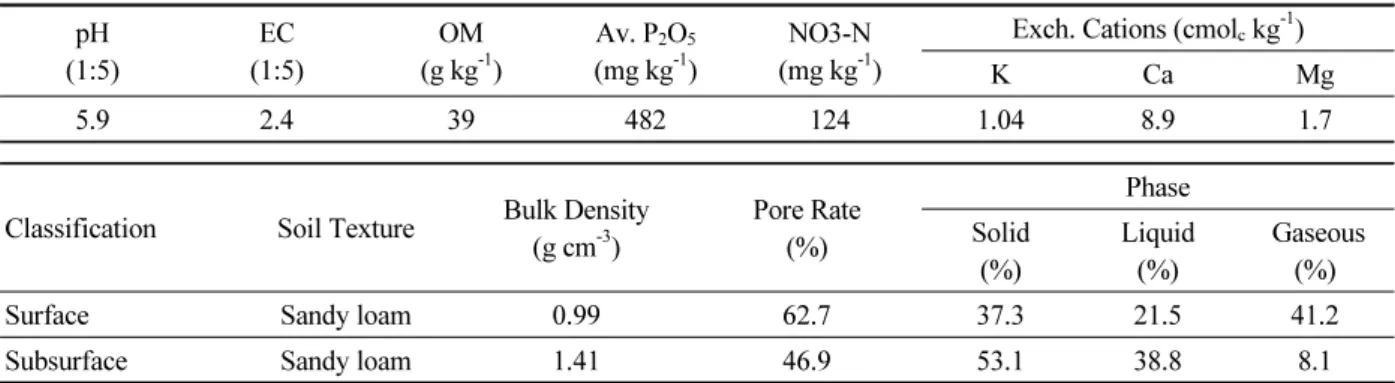 Table 1. Soil chemical and physical properties of experimental site. pH (1:5) EC (1:5) OM(g kg -1 ) Av